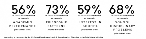 Statistics related to school shooters leading up to their attacks